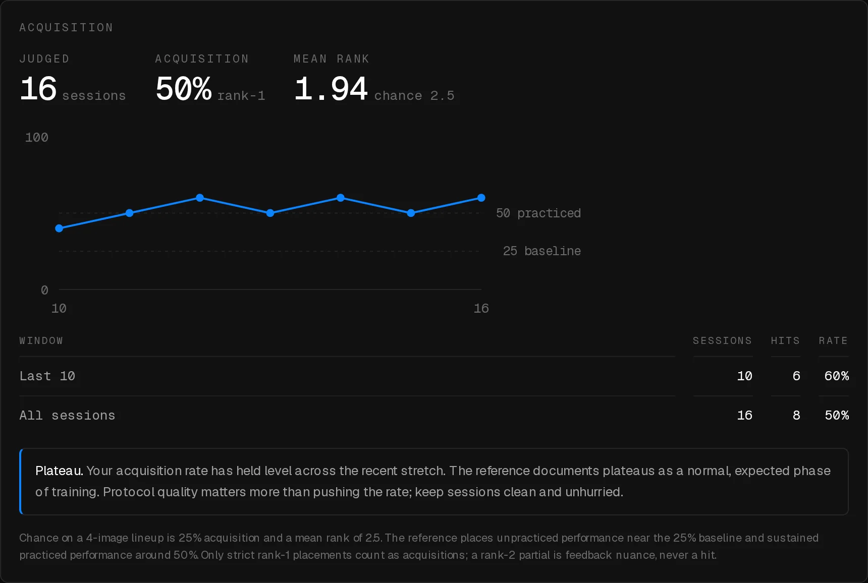 Le graphique d'acquisition : le taux de rang 1 sur fenêtre glissante, tracé entre une bande de base à 25 % et une bande à 50 % des viewers pratiqués.